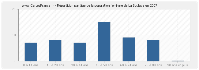 Répartition par âge de la population féminine de La Boulaye en 2007